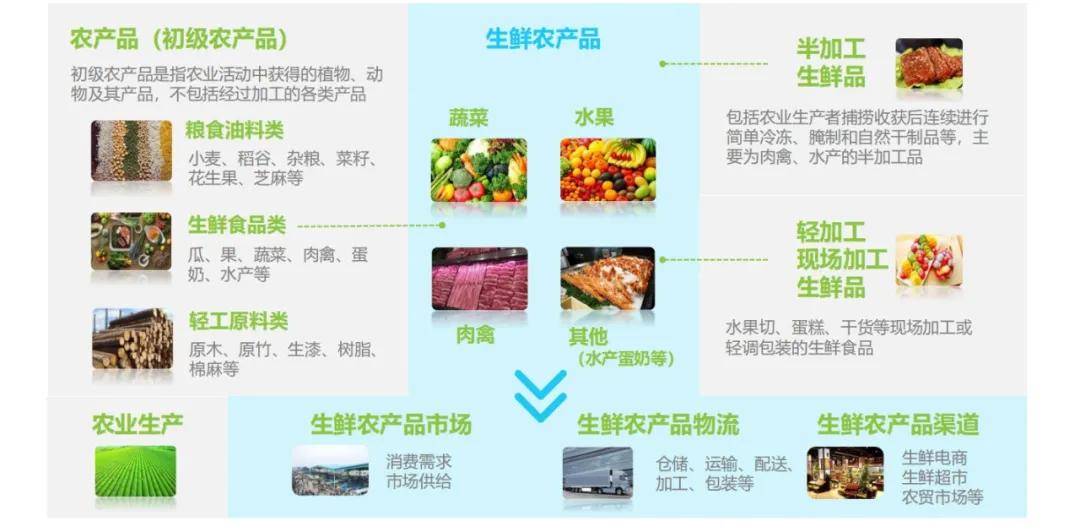 农产品生鲜冷链 范围广链条长规模大，来上海抓住机会